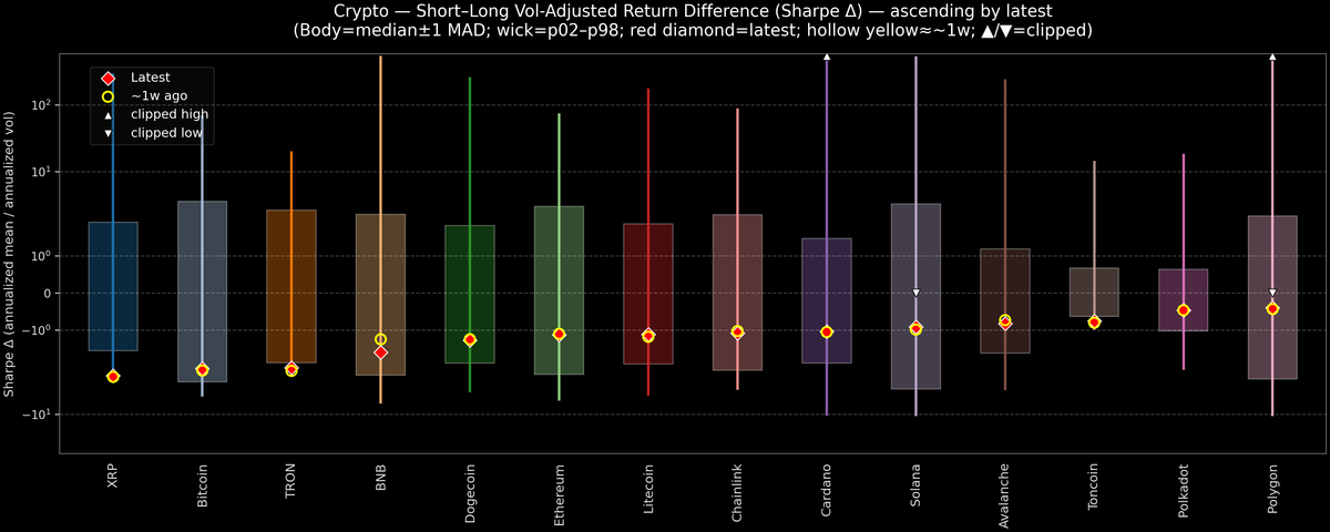 Crypto — Short–Long Vol-Adjusted Return Difference — 2025-12-22