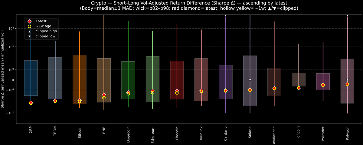 Crypto — Short–Long Vol-Adjusted Return Difference — 2025-12-26