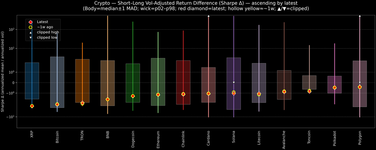 Crypto — Short–Long Vol-Adjusted Return Difference — 2025-12-29