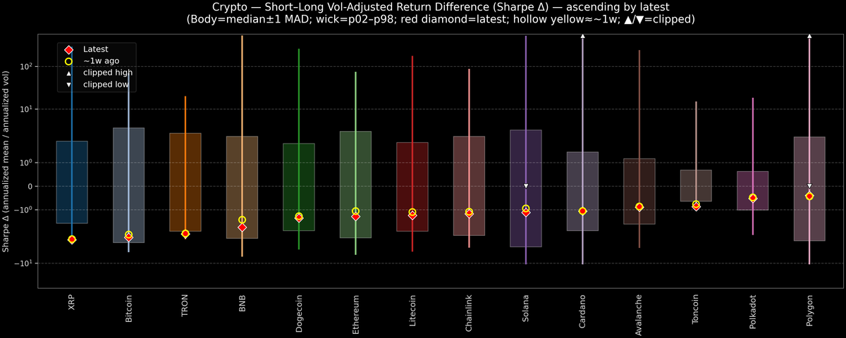Crypto — Short–Long Vol-Adjusted Return Difference — 2025-12-31