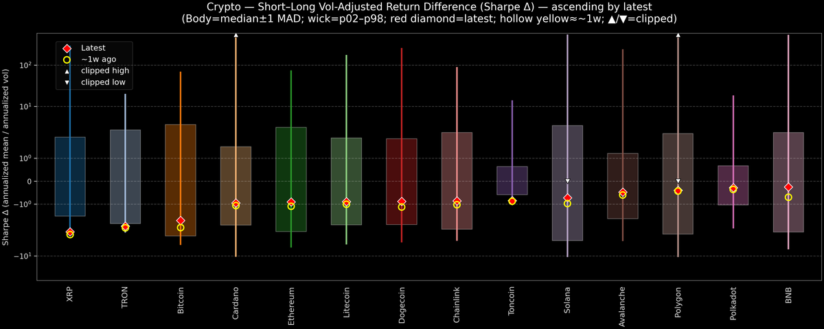 Crypto — Short–Long Vol-Adjusted Return Difference — 2025-12-03