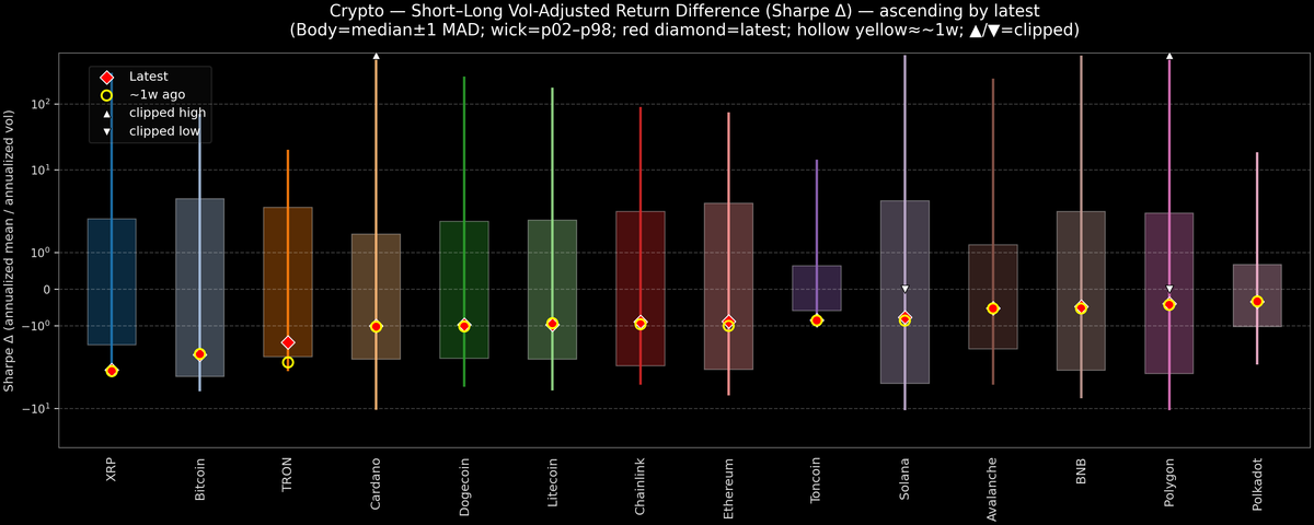 Crypto — Short–Long Vol-Adjusted Return Difference — 2025-12-05