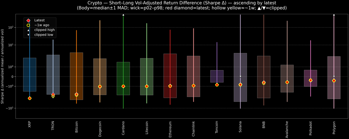 Crypto — Short–Long Vol-Adjusted Return Difference — 2025-12-08