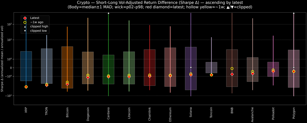 Crypto — Short–Long Vol-Adjusted Return Difference — 2025-12-10