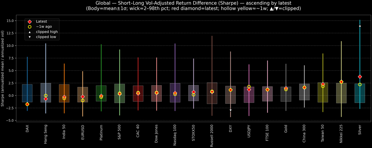 Global — Short–Long Vol-Adjusted Return Difference — 2025-12-03