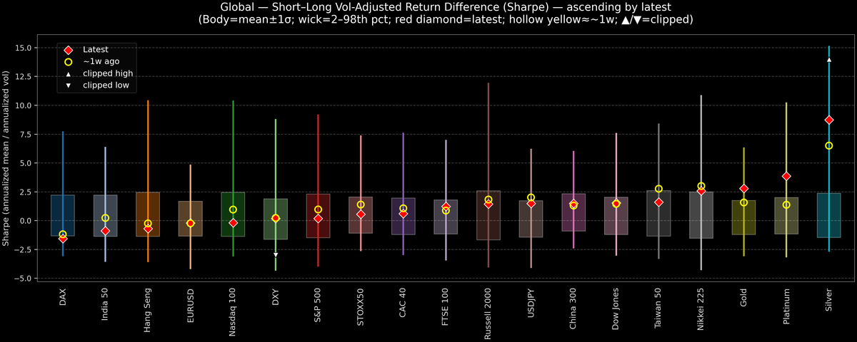 Global — Short–Long Vol-Adjusted Return Difference — 2025-12-18