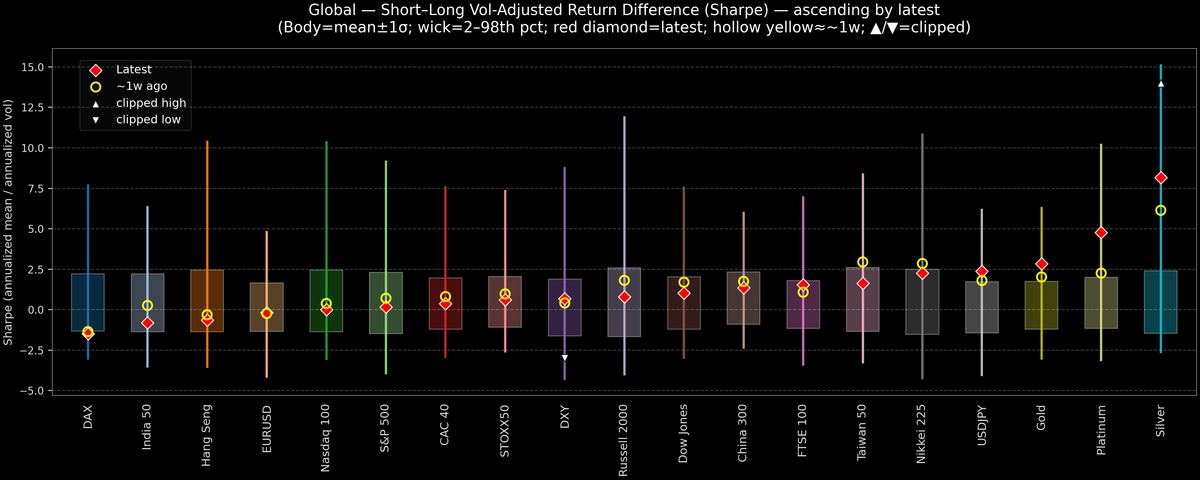Global — Short–Long Vol-Adjusted Return Difference — 2025-12-22