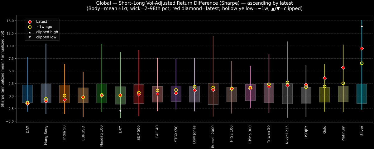 Global — Short–Long Vol-Adjusted Return Difference — 2025-12-23