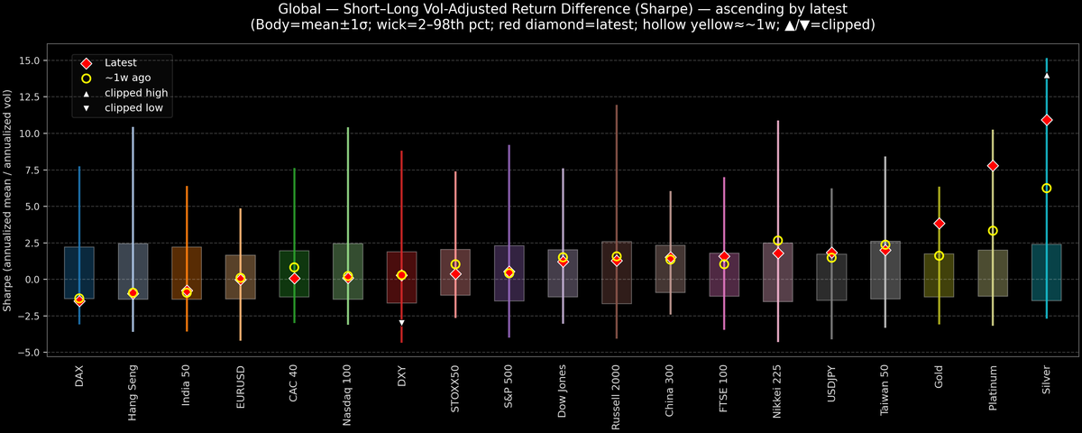 Global — Short–Long Vol-Adjusted Return Difference — 2025-12-24