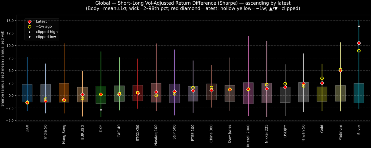 Global — Short–Long Vol-Adjusted Return Difference — 2025-12-30