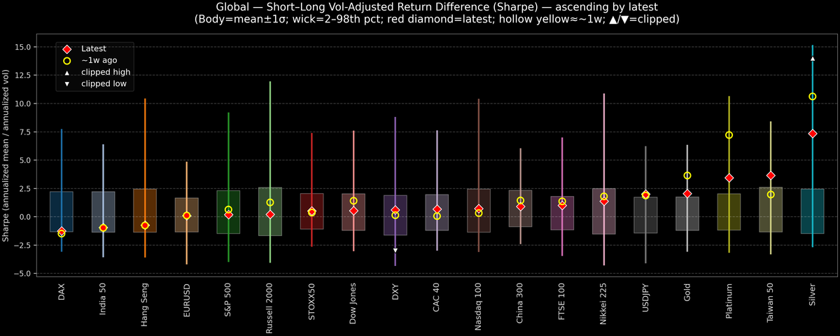 Global — Short–Long Vol-Adjusted Return Difference — 2026-01-01