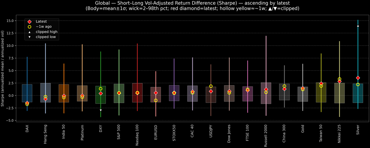 Global — Short–Long Vol-Adjusted Return Difference — 2025-12-05