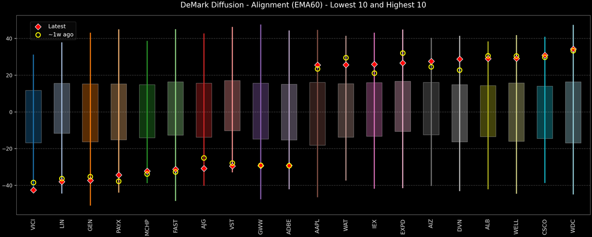 DeMark Diffusion™ - S&P 500 Top & Bottom 10 - 2025-12-02
