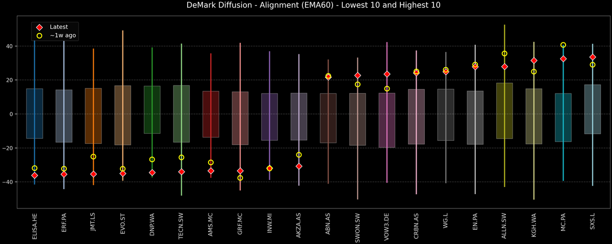 DeMark Diffusion™ - STOXX Europe 600 Top & Bottom 10 - 2025-12-08