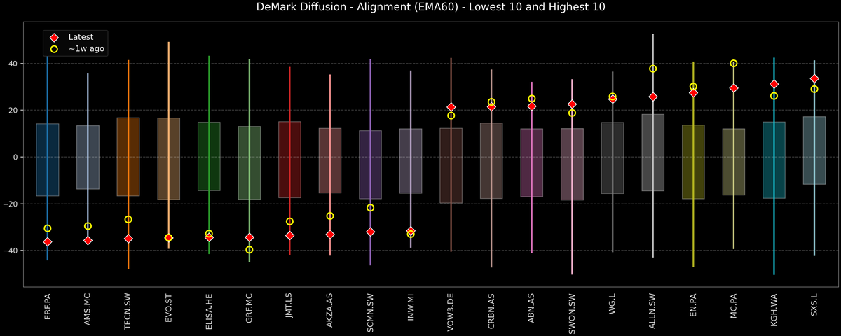 DeMark Diffusion™ - STOXX Europe 600 Top & Bottom 10 - 2025-12-09