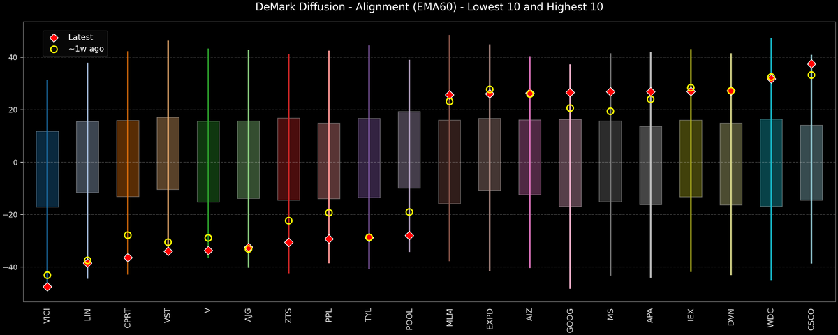 DeMark Diffusion™ - S&P 500 Top & Bottom 10 - 2025-12-10