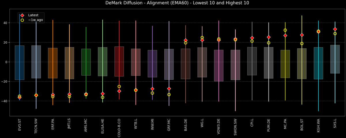 DeMark Diffusion™ - STOXX Europe 600 Top & Bottom 10 - 2025-12-15
