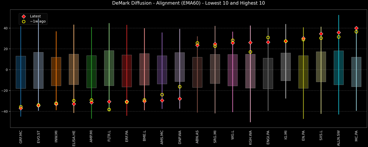 DeMark Diffusion™ - STOXX Europe 600 Top & Bottom 10 - 2025-12-02