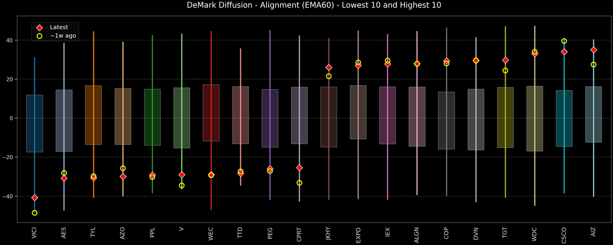 DeMark Diffusion™ - S&P 500 Top & Bottom 10 - 2025-12-18