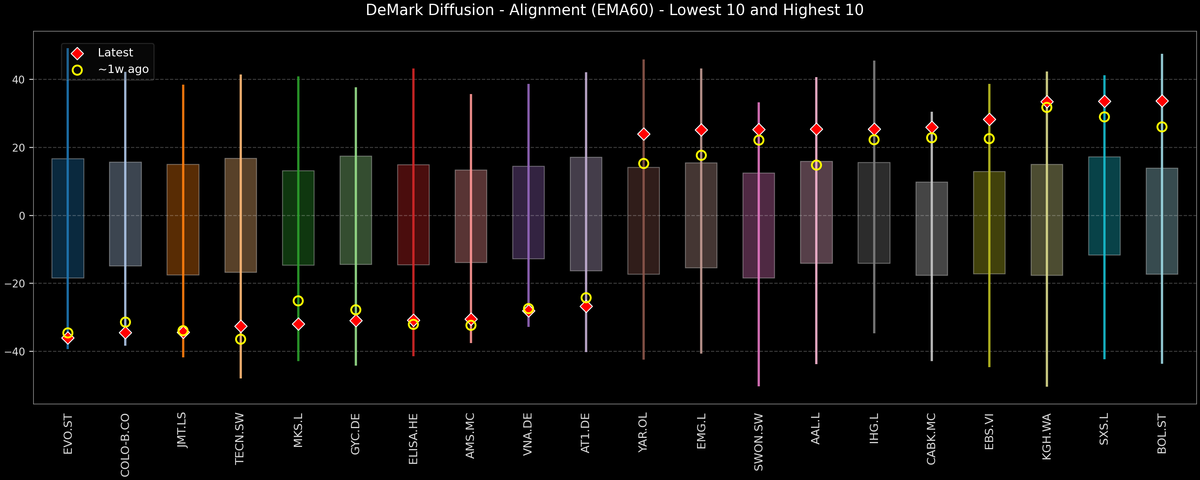 DeMark Diffusion™ - STOXX Europe 600 Top & Bottom 10 - 2025-12-23