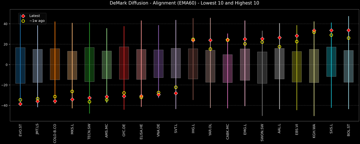 DeMark Diffusion™ - STOXX Europe 600 Top & Bottom 10 - 2025-12-26