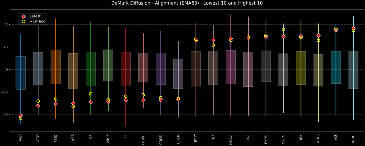 DeMark Diffusion™ - S&P 500 Top & Bottom 10 - 2025-12-29