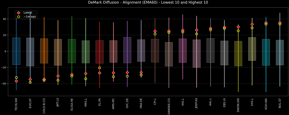 DeMark Diffusion™ - STOXX Europe 600 Top & Bottom 10 - 2025-12-31