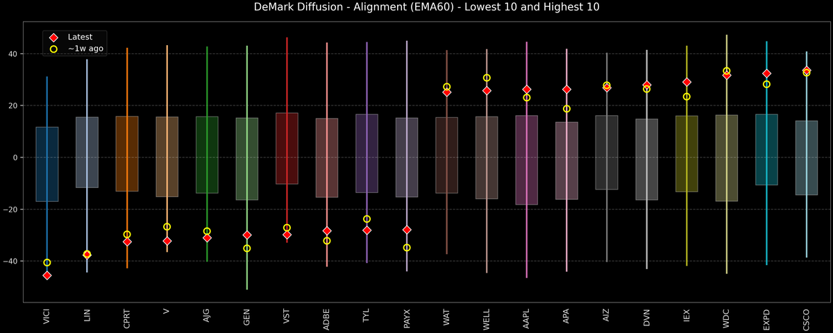 DeMark Diffusion™ - S&P 500 Top & Bottom 10 - 2025-12-05