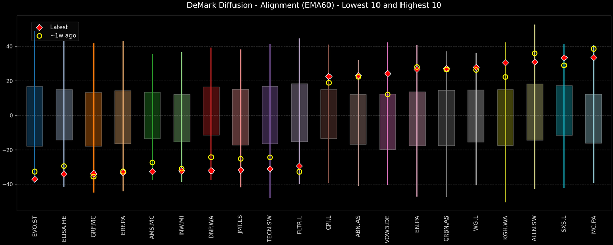 DeMark Diffusion™ - STOXX Europe 600 Top & Bottom 10 - 2025-12-05