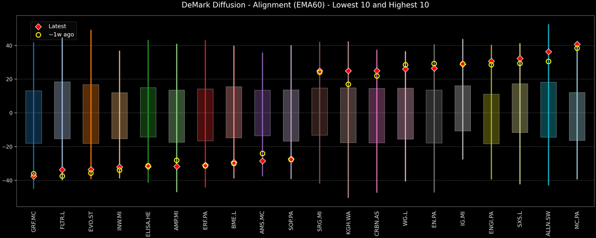 DeMark Diffusion™ - STOXX Europe 600 Top & Bottom 10 - 2025-12-01