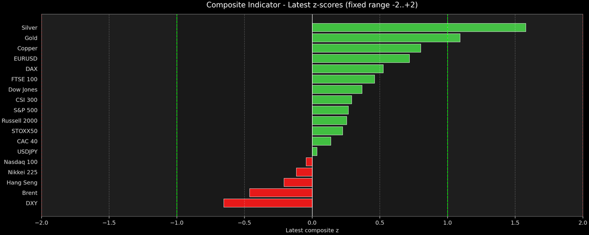 Composite Indicator - Z-score Snapshot (12-28-2025)
