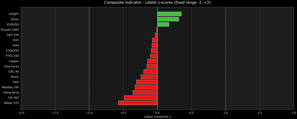 Composite Indicator - Z-score Snapshot (12-04-2025)