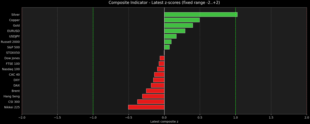Composite Indicator - Z-score Snapshot (12-07-2025)