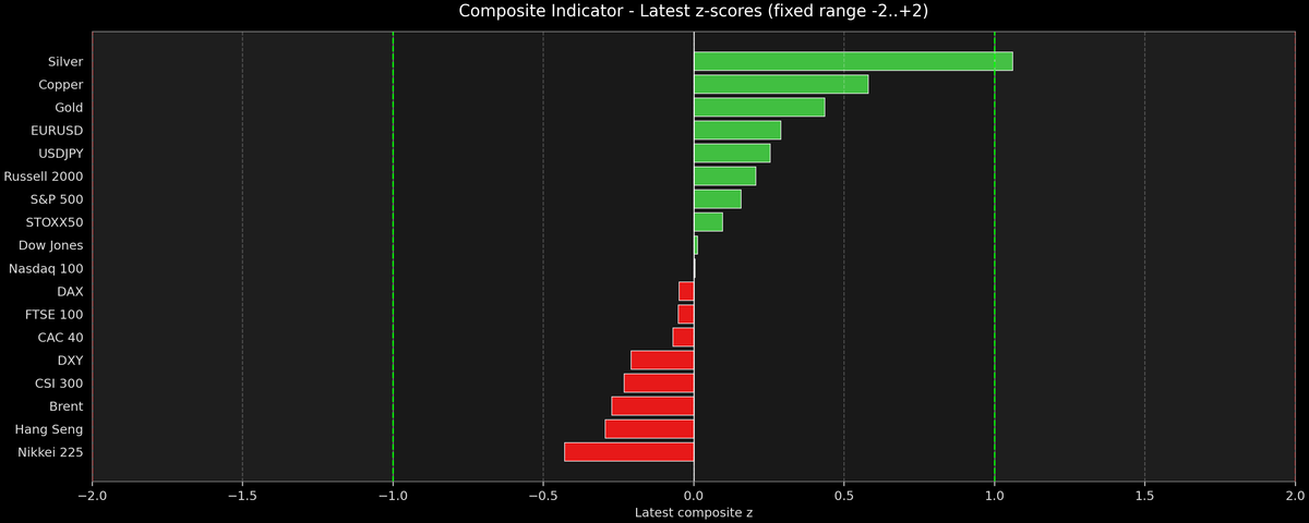 Composite Indicator - Z-score Snapshot (12-08-2025)