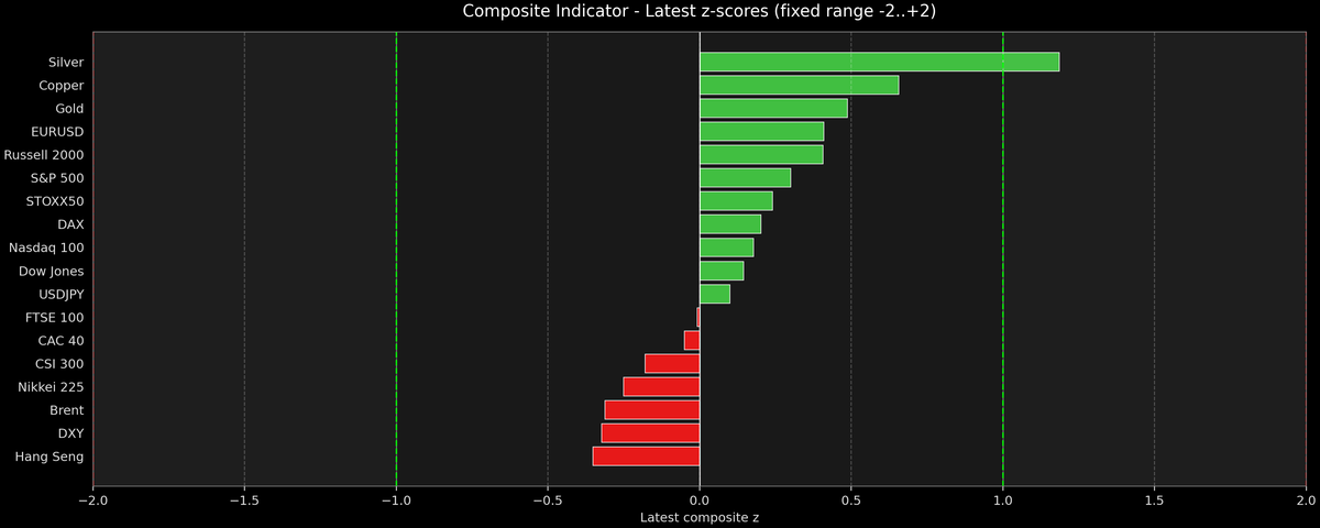 Composite Indicator - Z-score Snapshot (12-10-2025)