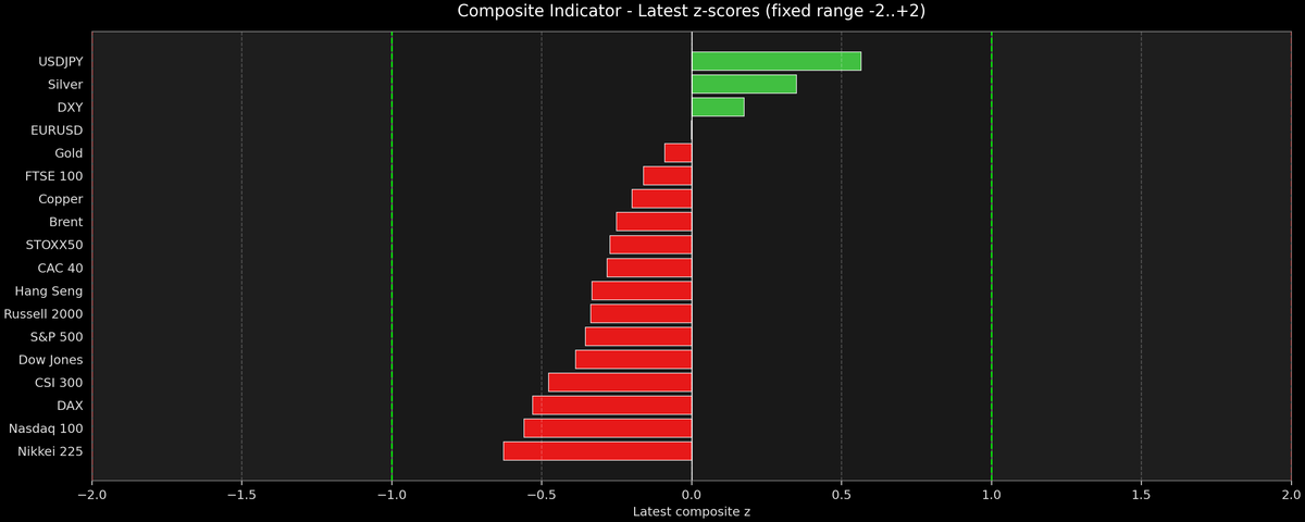 Composite Indicator - Z-score Snapshot (12-01-2025)