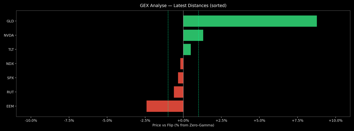 Price / Gamma Flip — 2025-12-18