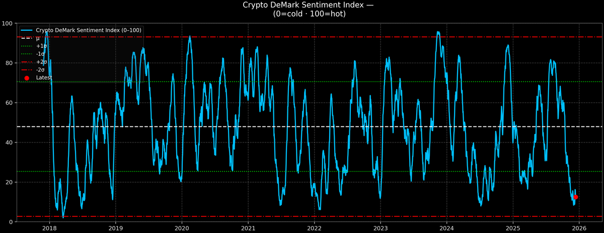 Crypto DeMark Sentiment Index — 2025-12-12