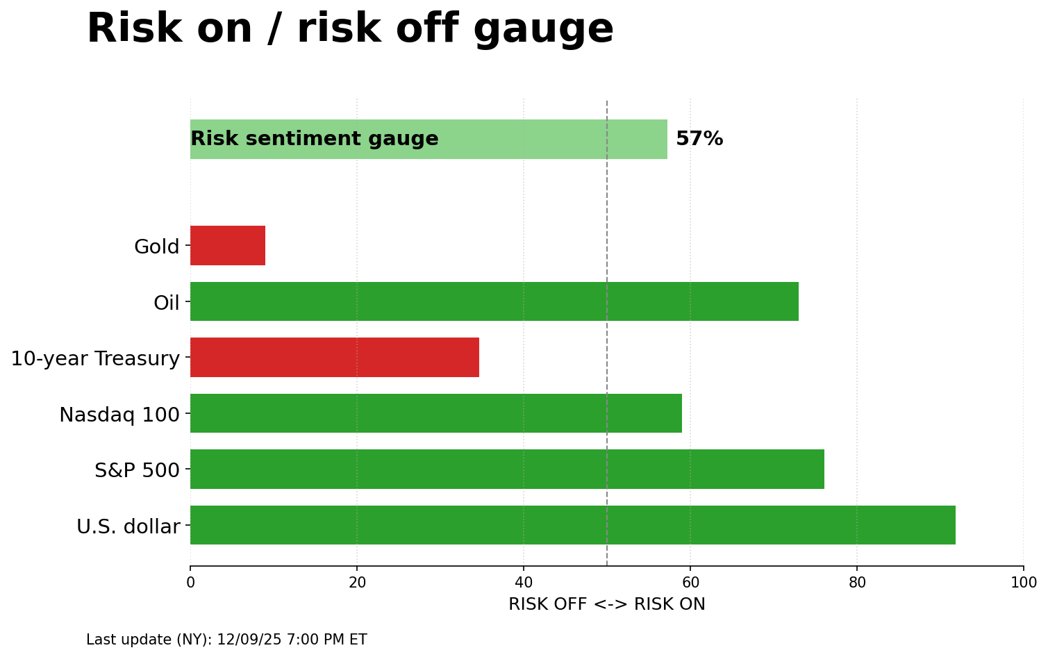 Risk on/off gauge - 12-10-2025