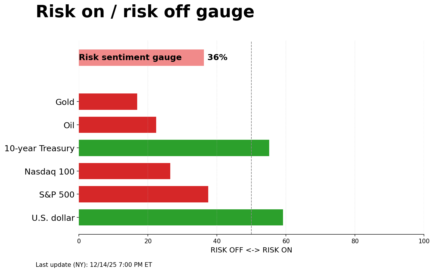 Risk on/off gauge - 12-15-2025