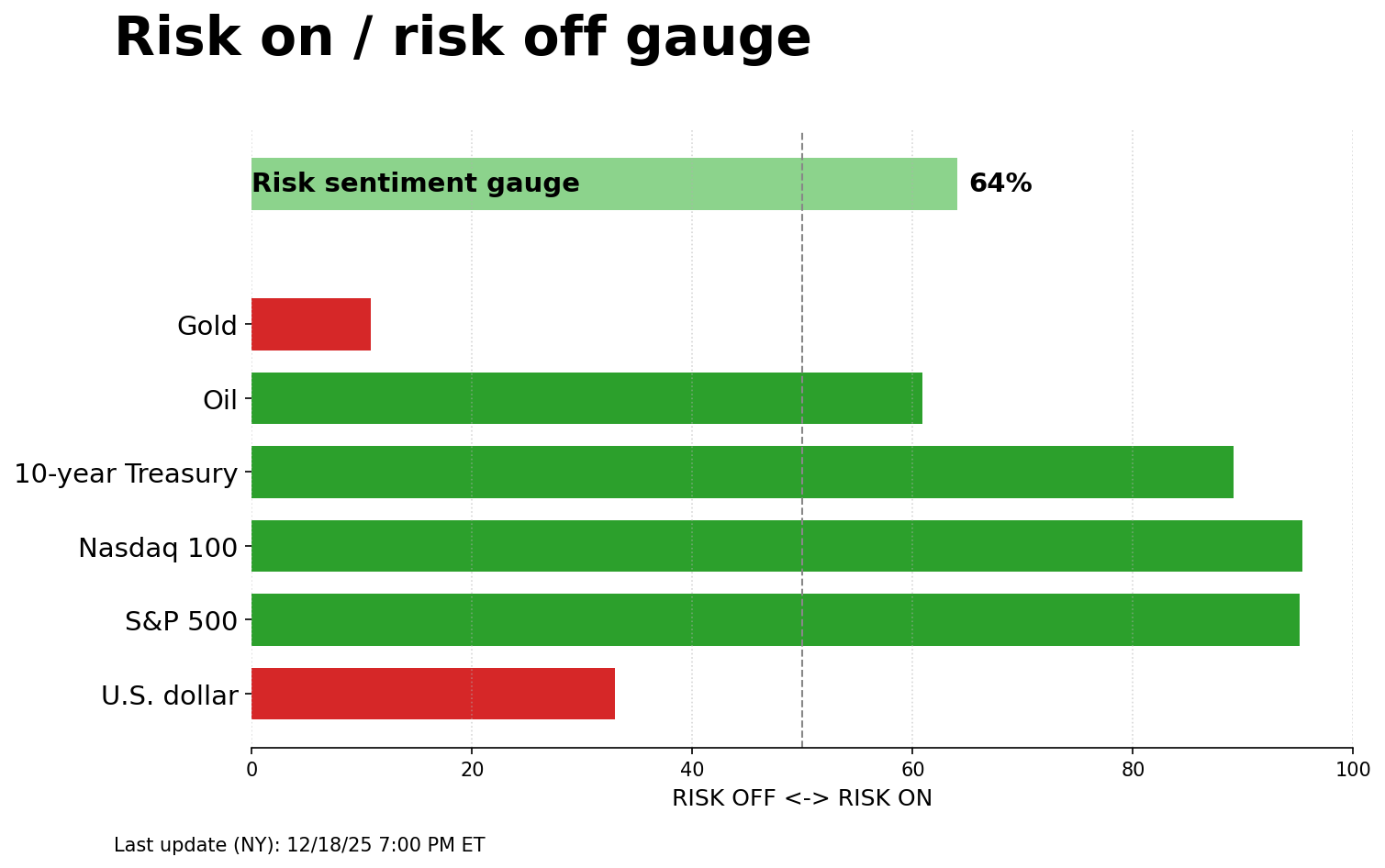 Risk on/off gauge - 12-21-2025
