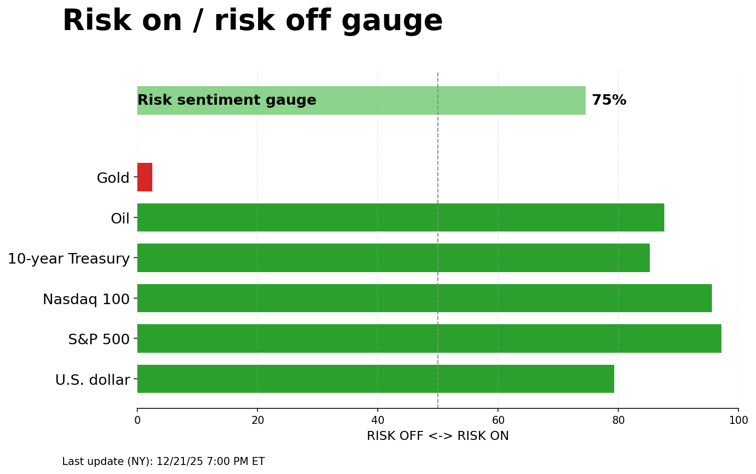 Risk on/off gauge - 12-23-2025