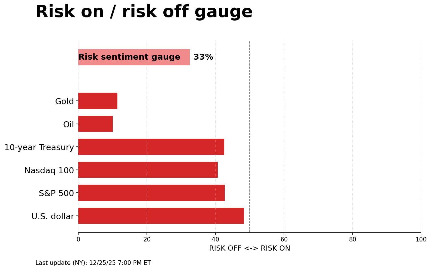 Risk on/off gauge - 12-29-2025
