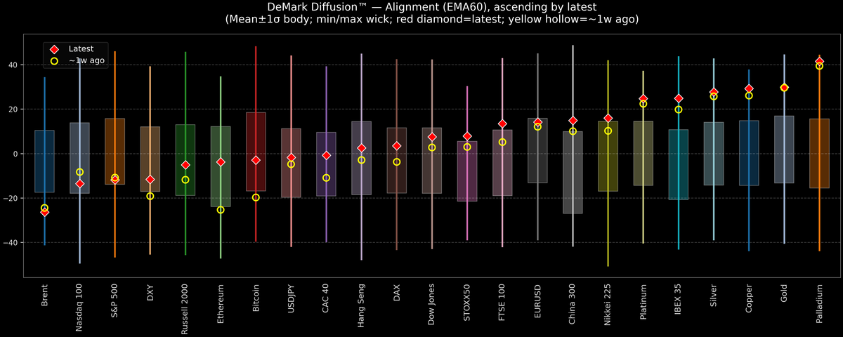 DeMark Diffusion™ - Global Markets - 2026-01-07