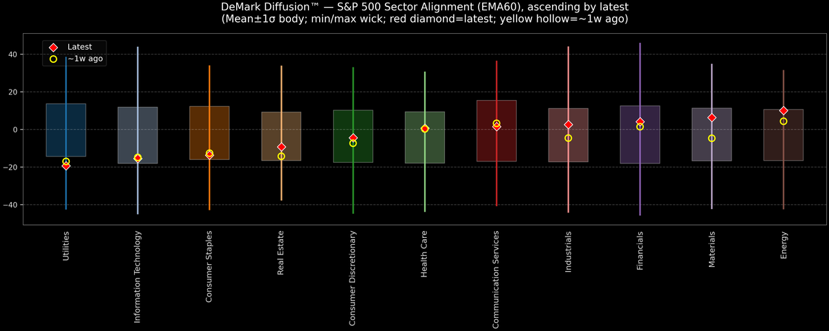 DeMark Diffusion™ - S&P 500 Sectors - 2026-01-09