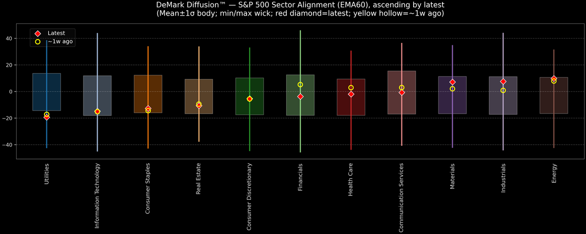 DeMark Diffusion™ - S&P 500 Sectors - 2026-01-13