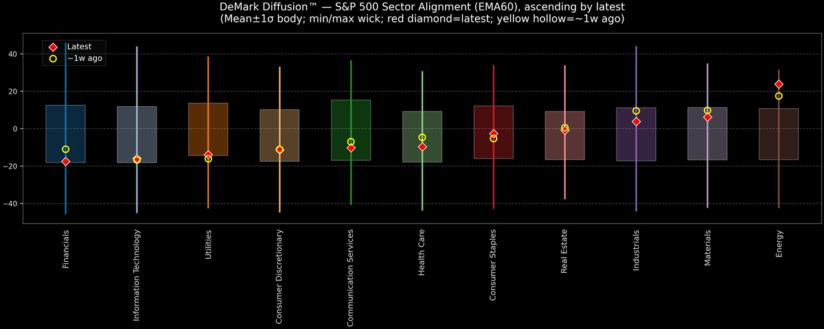 DeMark Diffusion™ - S&P 500 Sectors - 2026-01-28