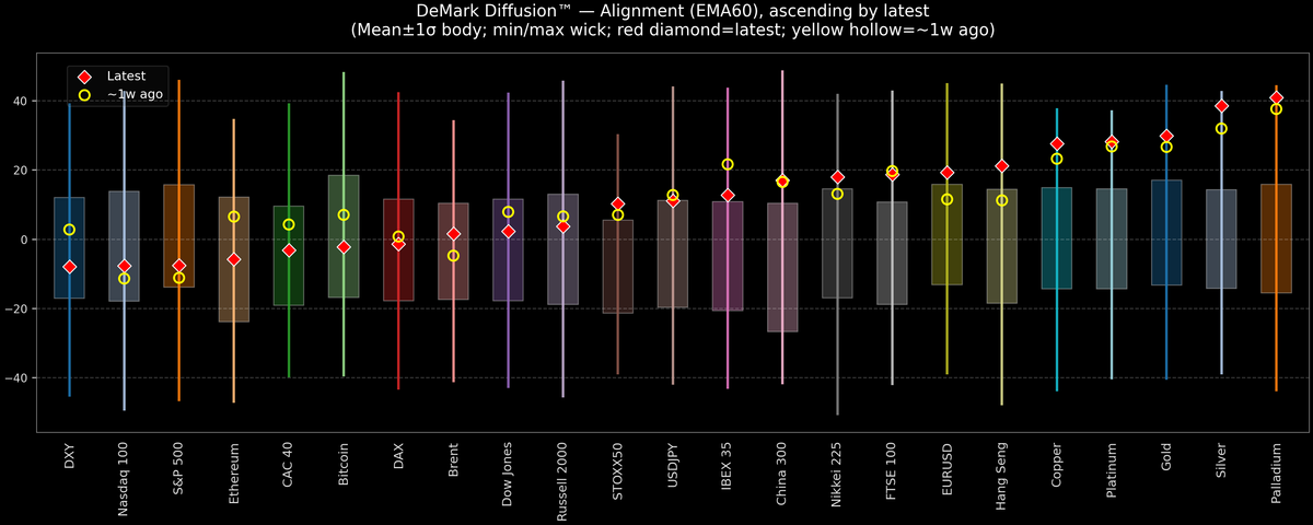 DeMark Diffusion™ - Global Markets - 2026-01-29