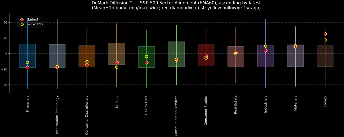 DeMark Diffusion™ - S&P 500 Sectors - 2026-01-29