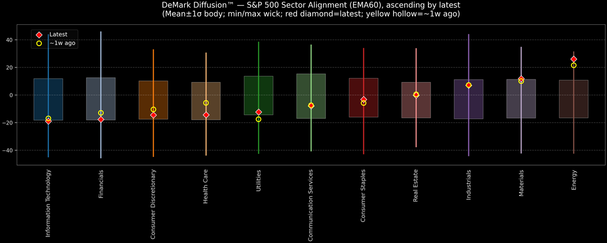 DeMark Diffusion™ - S&P 500 Sectors - 2026-01-30